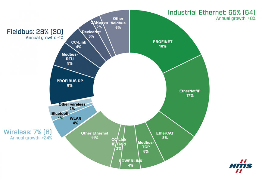 Thị phần mạng công nghiệp HMS Networks năm 2021 tiếp tục tăng trưởng bất chấp đại dịch